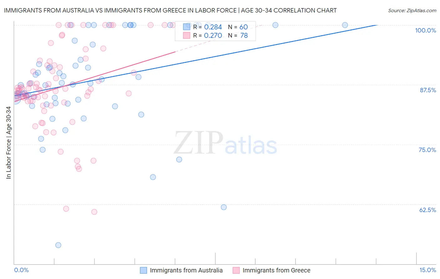 Immigrants from Australia vs Immigrants from Greece In Labor Force | Age 30-34