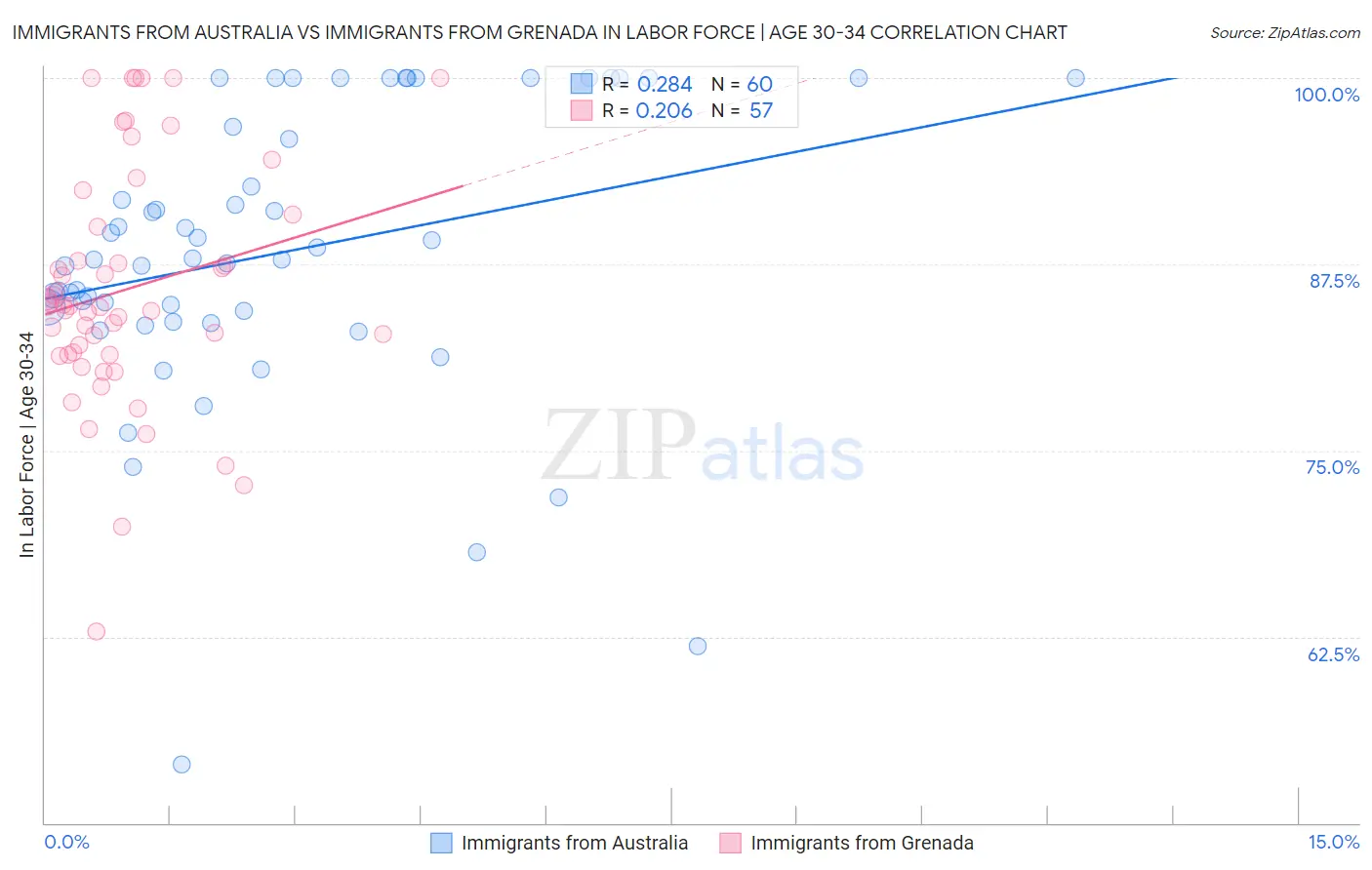 Immigrants from Australia vs Immigrants from Grenada In Labor Force | Age 30-34