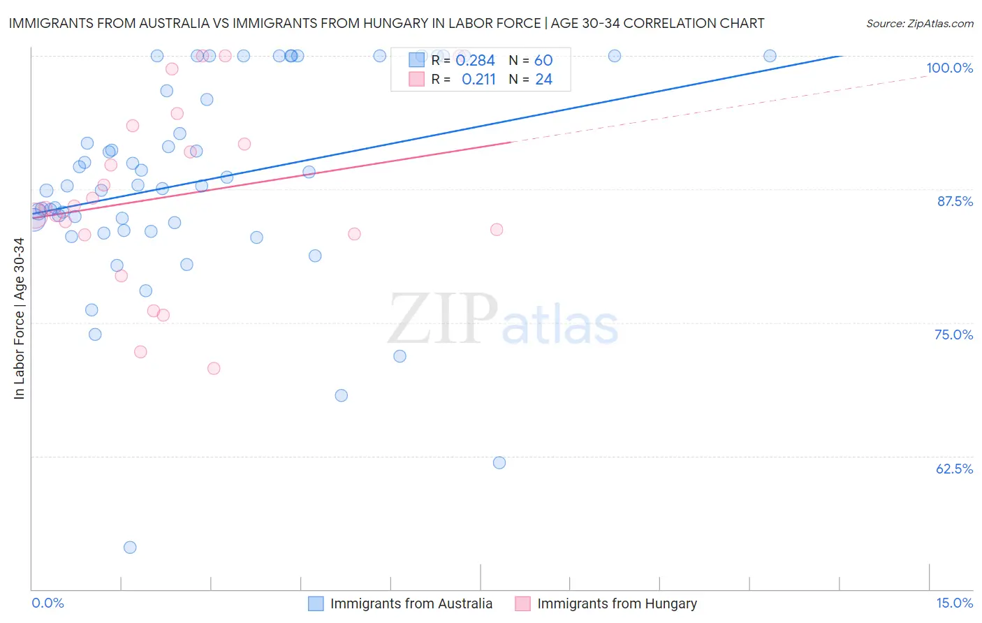 Immigrants from Australia vs Immigrants from Hungary In Labor Force | Age 30-34