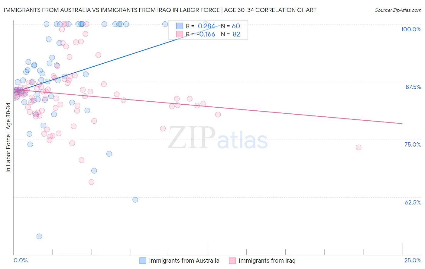 Immigrants from Australia vs Immigrants from Iraq In Labor Force | Age 30-34