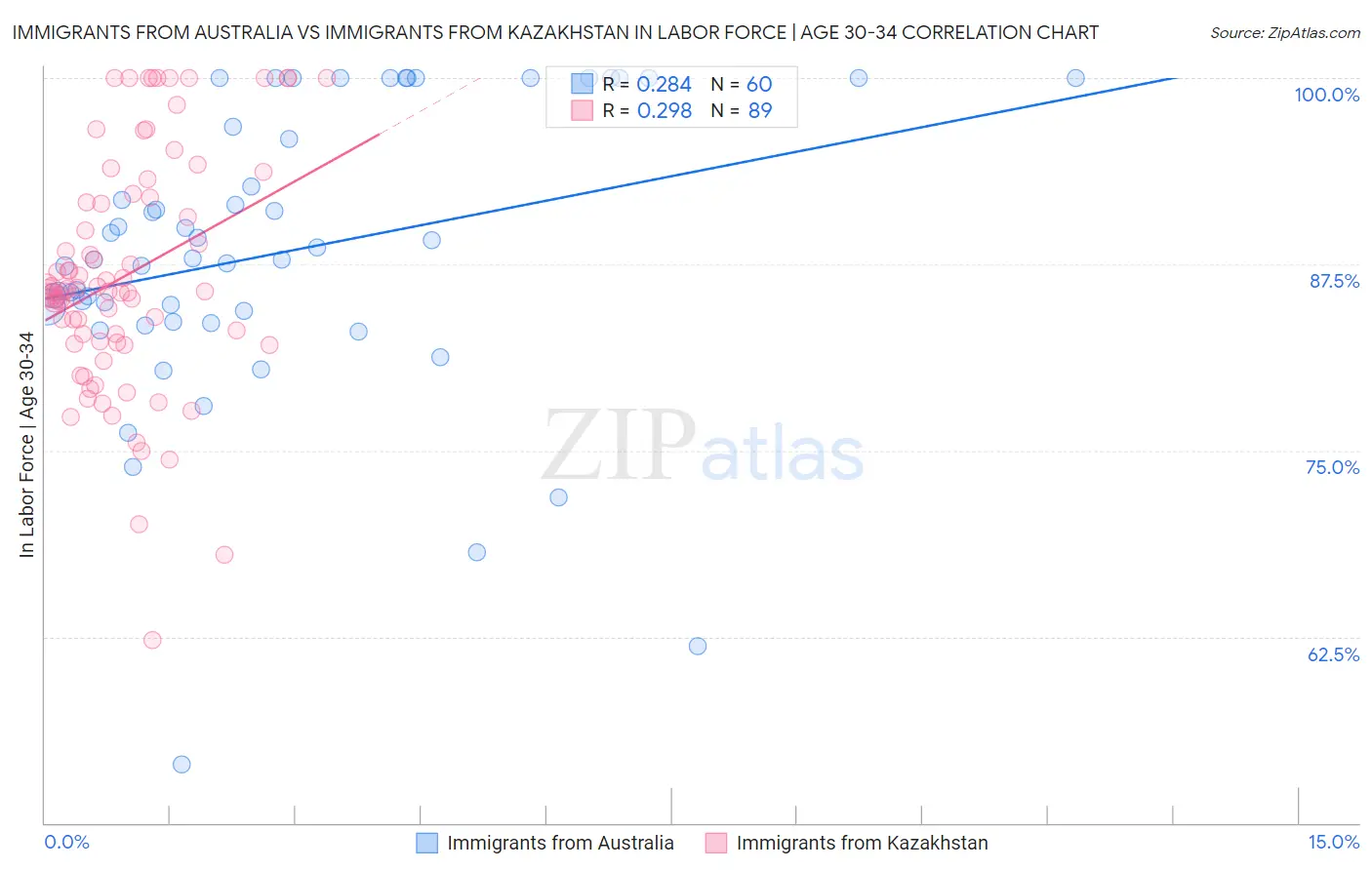 Immigrants from Australia vs Immigrants from Kazakhstan In Labor Force | Age 30-34