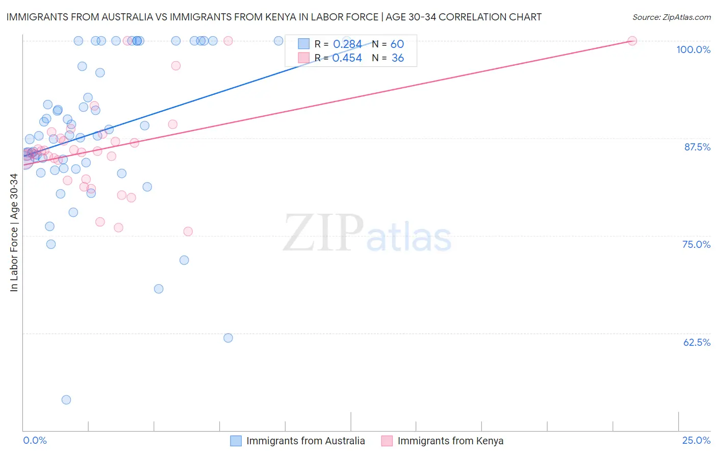 Immigrants from Australia vs Immigrants from Kenya In Labor Force | Age 30-34