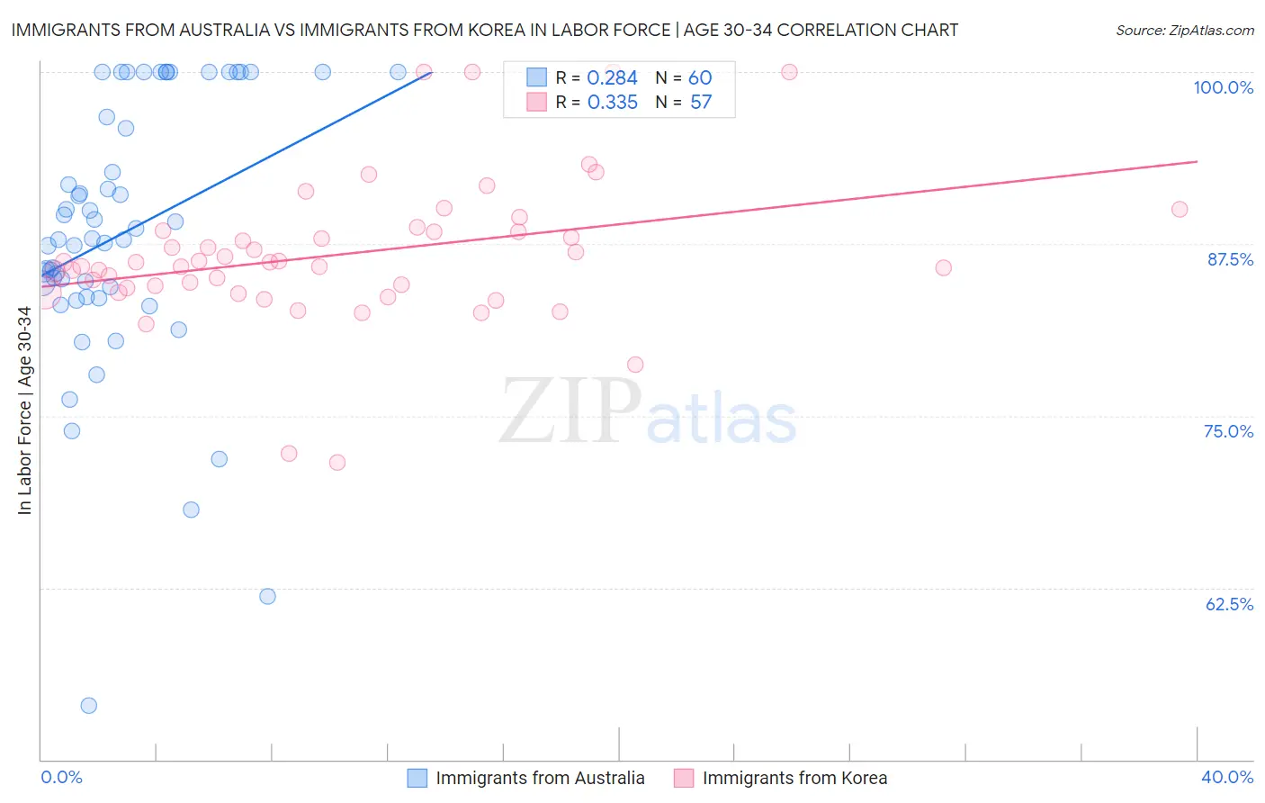 Immigrants from Australia vs Immigrants from Korea In Labor Force | Age 30-34