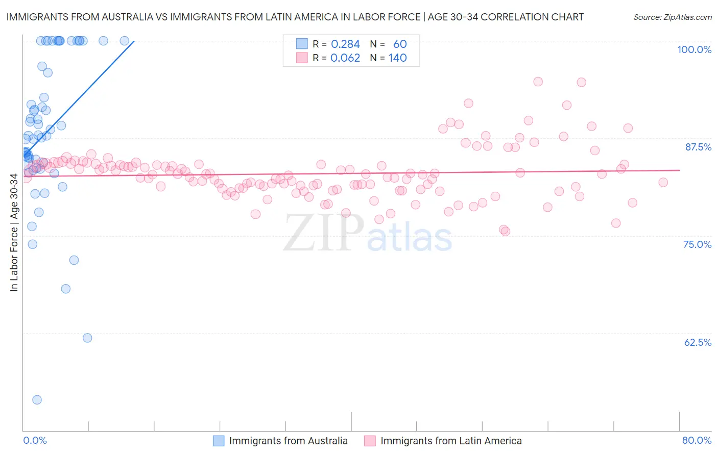 Immigrants from Australia vs Immigrants from Latin America In Labor Force | Age 30-34