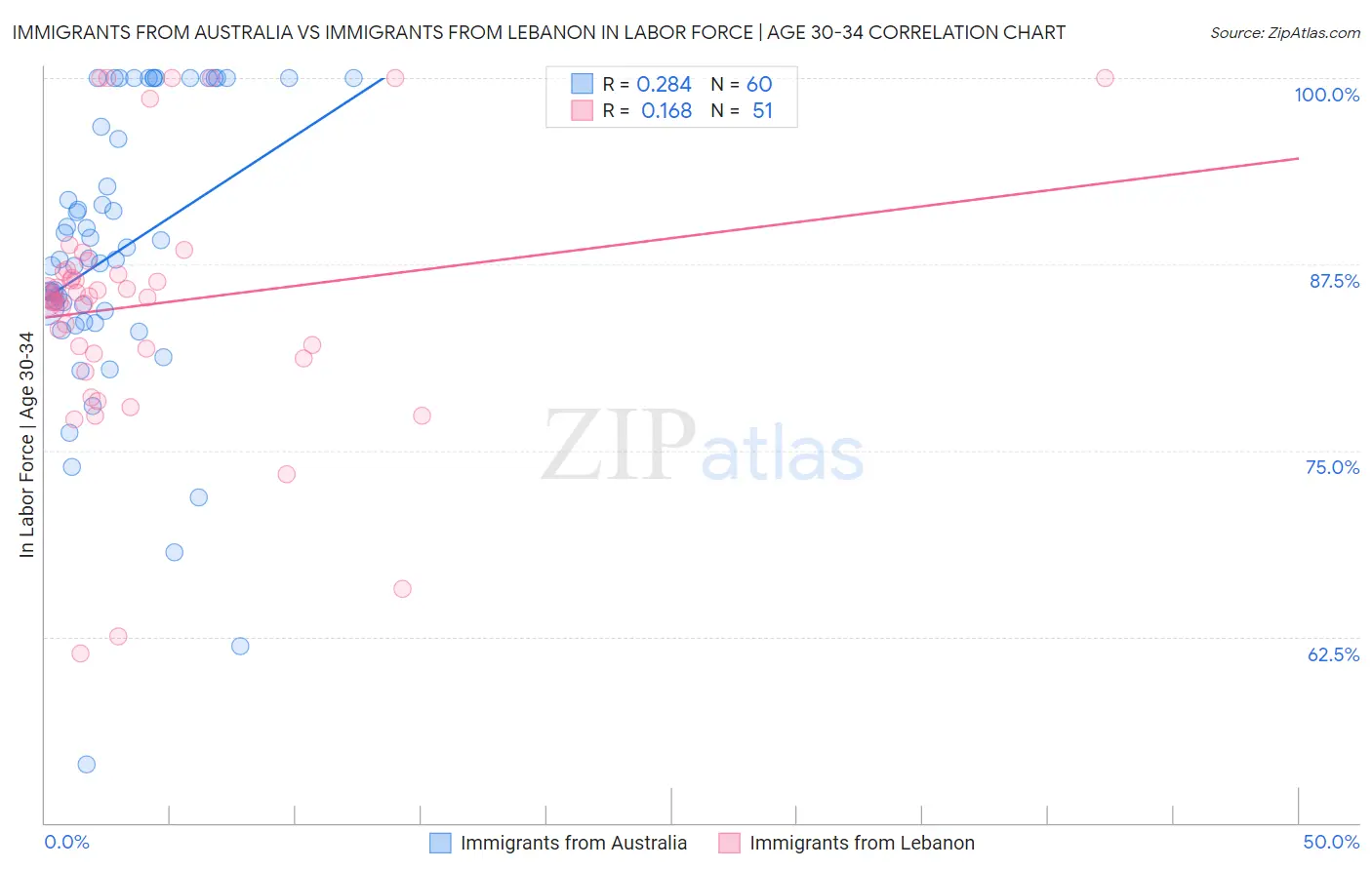 Immigrants from Australia vs Immigrants from Lebanon In Labor Force | Age 30-34