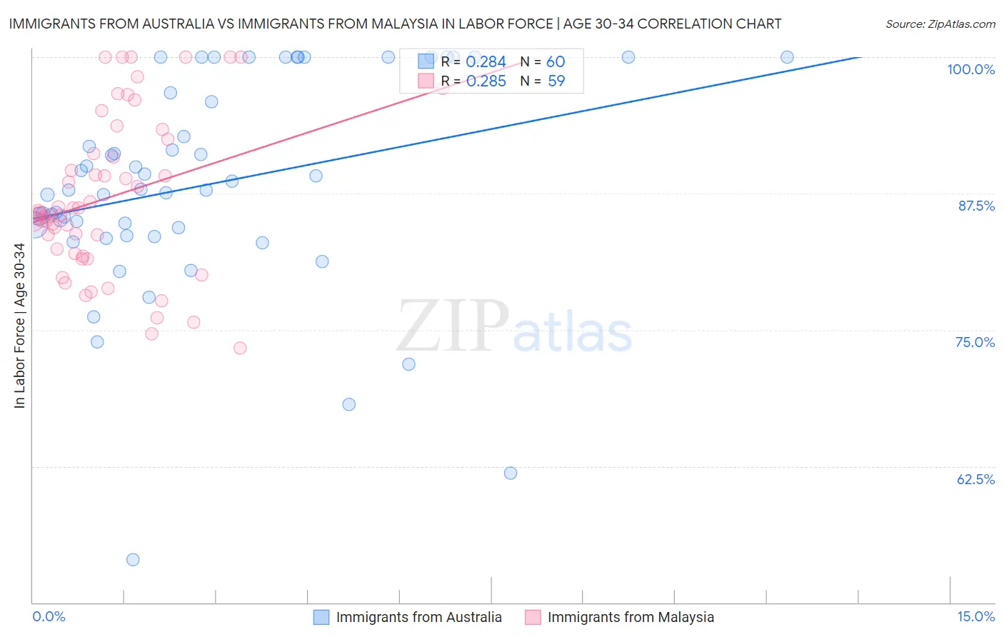 Immigrants from Australia vs Immigrants from Malaysia In Labor Force | Age 30-34