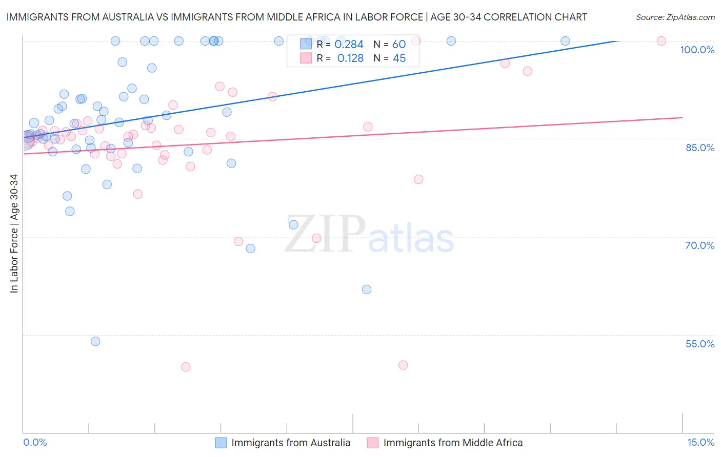 Immigrants from Australia vs Immigrants from Middle Africa In Labor Force | Age 30-34