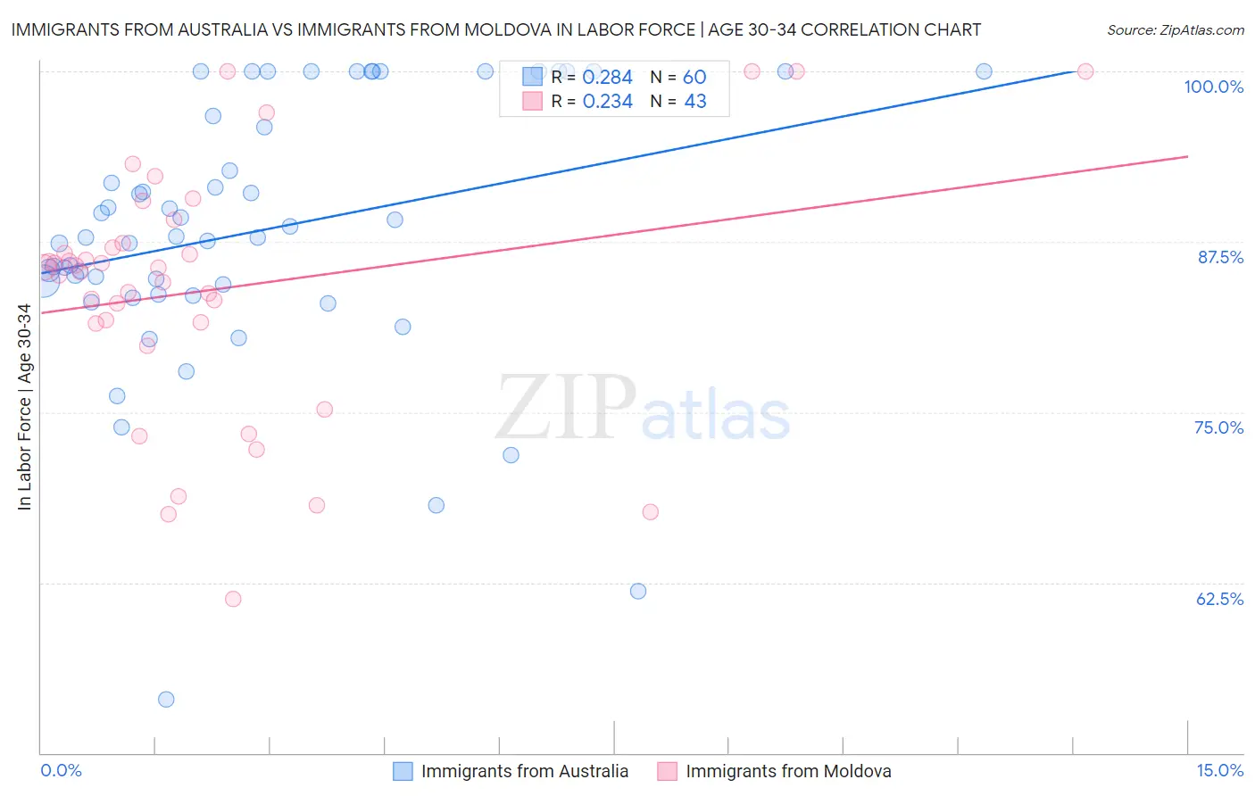 Immigrants from Australia vs Immigrants from Moldova In Labor Force | Age 30-34