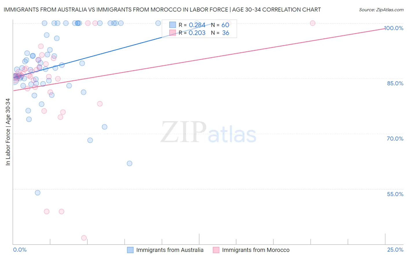 Immigrants from Australia vs Immigrants from Morocco In Labor Force | Age 30-34