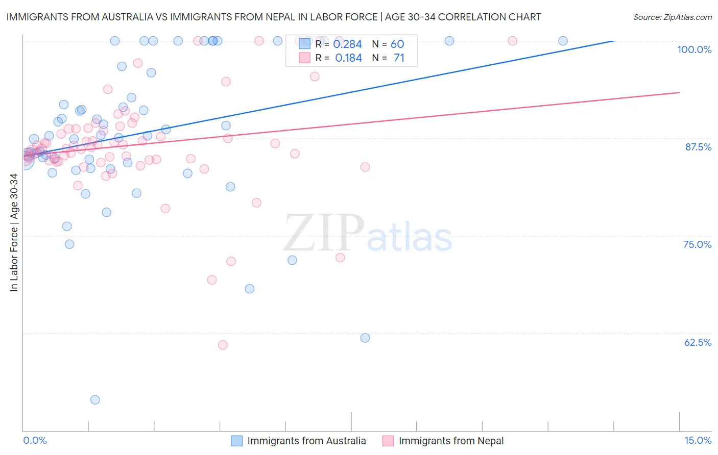 Immigrants from Australia vs Immigrants from Nepal In Labor Force | Age 30-34