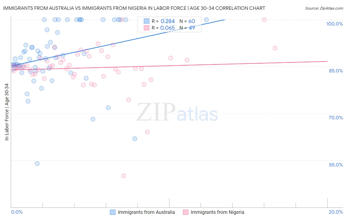 Immigrants from Australia vs Immigrants from Nigeria In Labor Force | Age 30-34