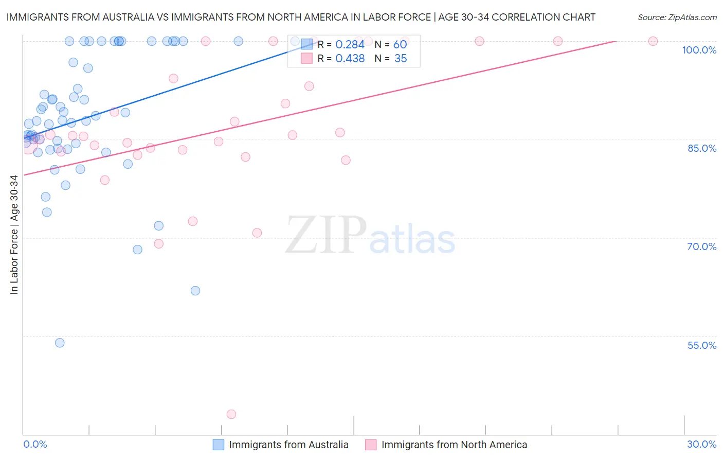 Immigrants from Australia vs Immigrants from North America In Labor Force | Age 30-34