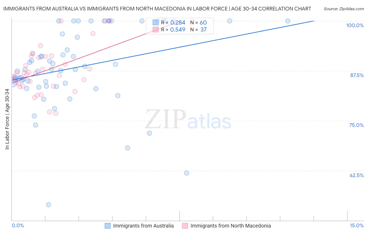 Immigrants from Australia vs Immigrants from North Macedonia In Labor Force | Age 30-34