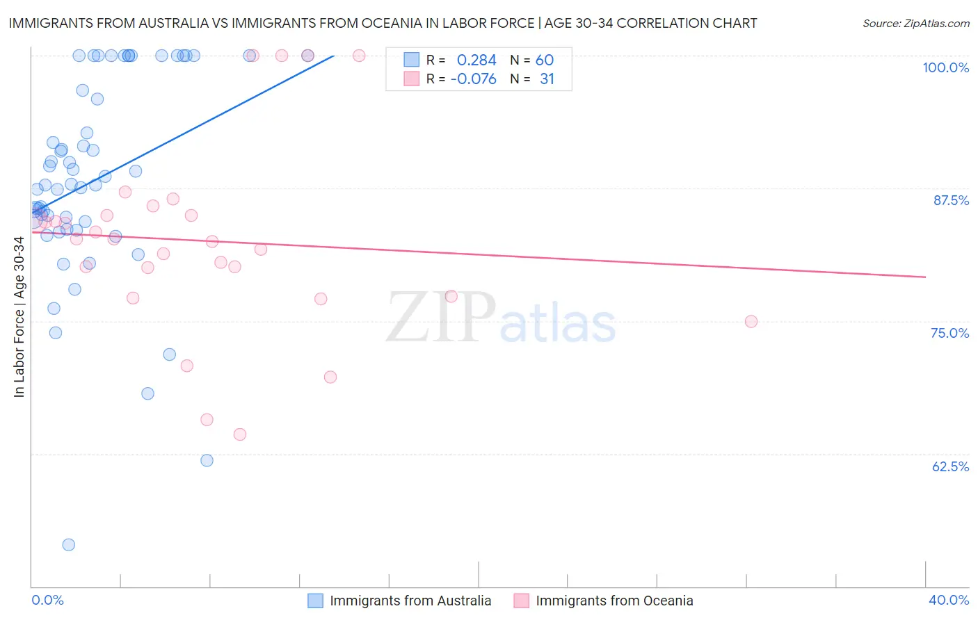 Immigrants from Australia vs Immigrants from Oceania In Labor Force | Age 30-34