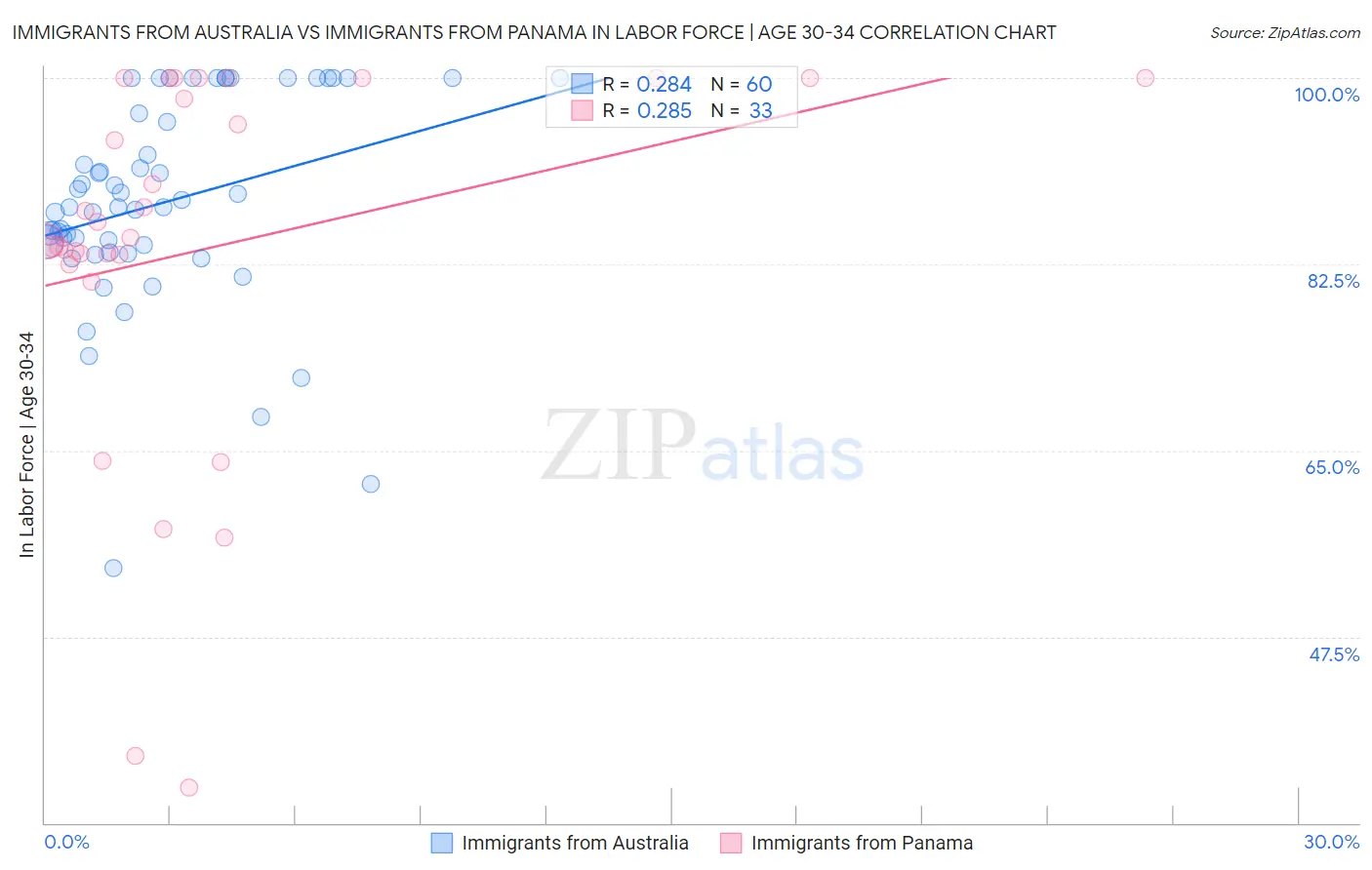 Immigrants from Australia vs Immigrants from Panama In Labor Force | Age 30-34