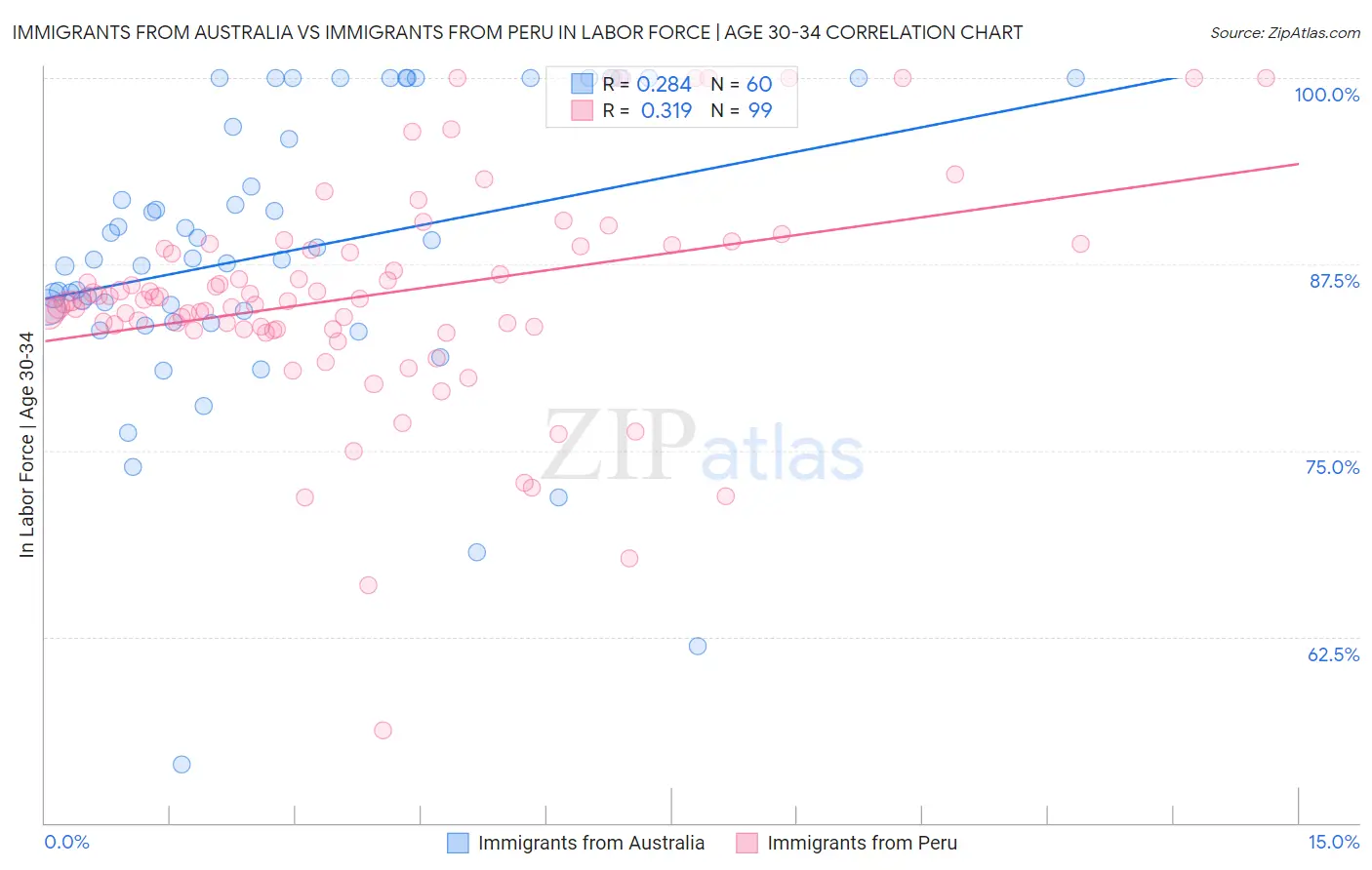 Immigrants from Australia vs Immigrants from Peru In Labor Force | Age 30-34