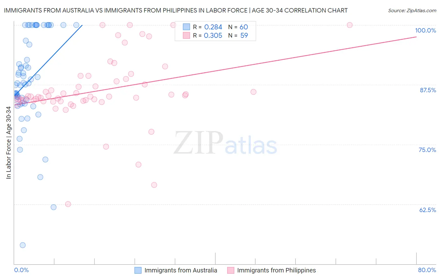 Immigrants from Australia vs Immigrants from Philippines In Labor Force | Age 30-34