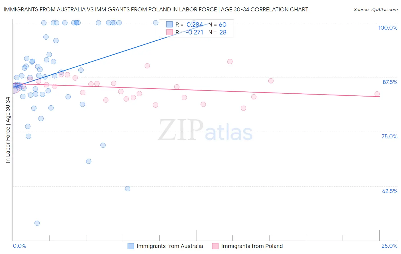 Immigrants from Australia vs Immigrants from Poland In Labor Force | Age 30-34