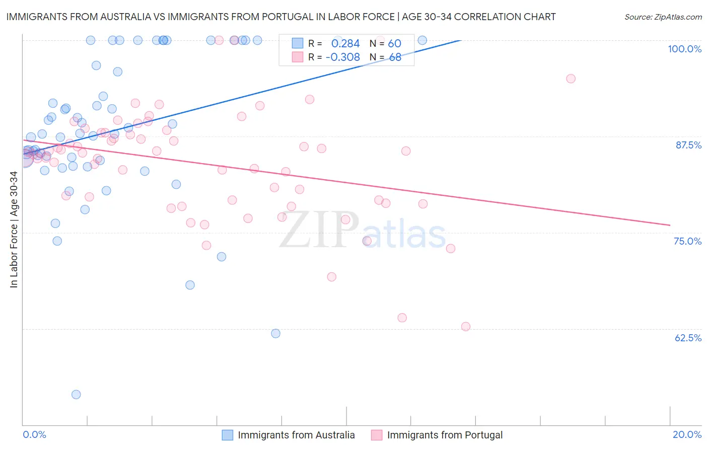 Immigrants from Australia vs Immigrants from Portugal In Labor Force | Age 30-34