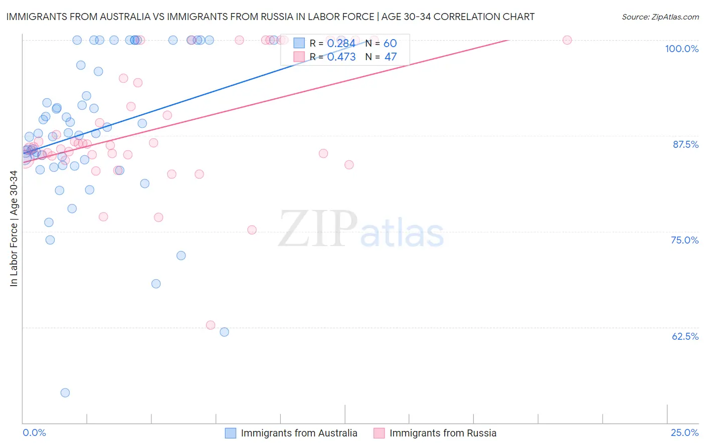 Immigrants from Australia vs Immigrants from Russia In Labor Force | Age 30-34