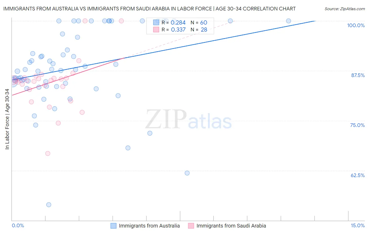 Immigrants from Australia vs Immigrants from Saudi Arabia In Labor Force | Age 30-34