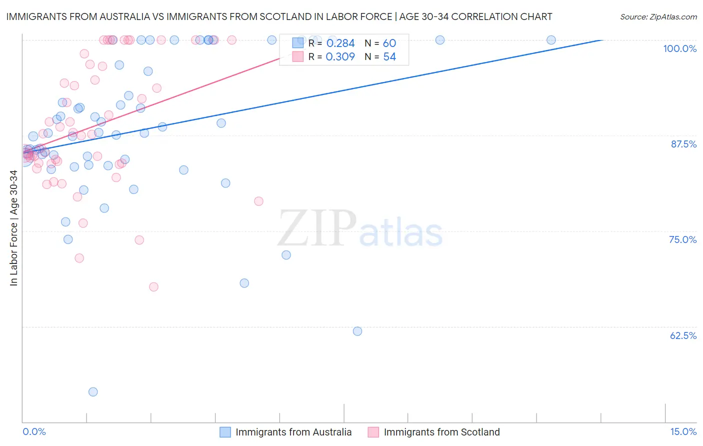Immigrants from Australia vs Immigrants from Scotland In Labor Force | Age 30-34