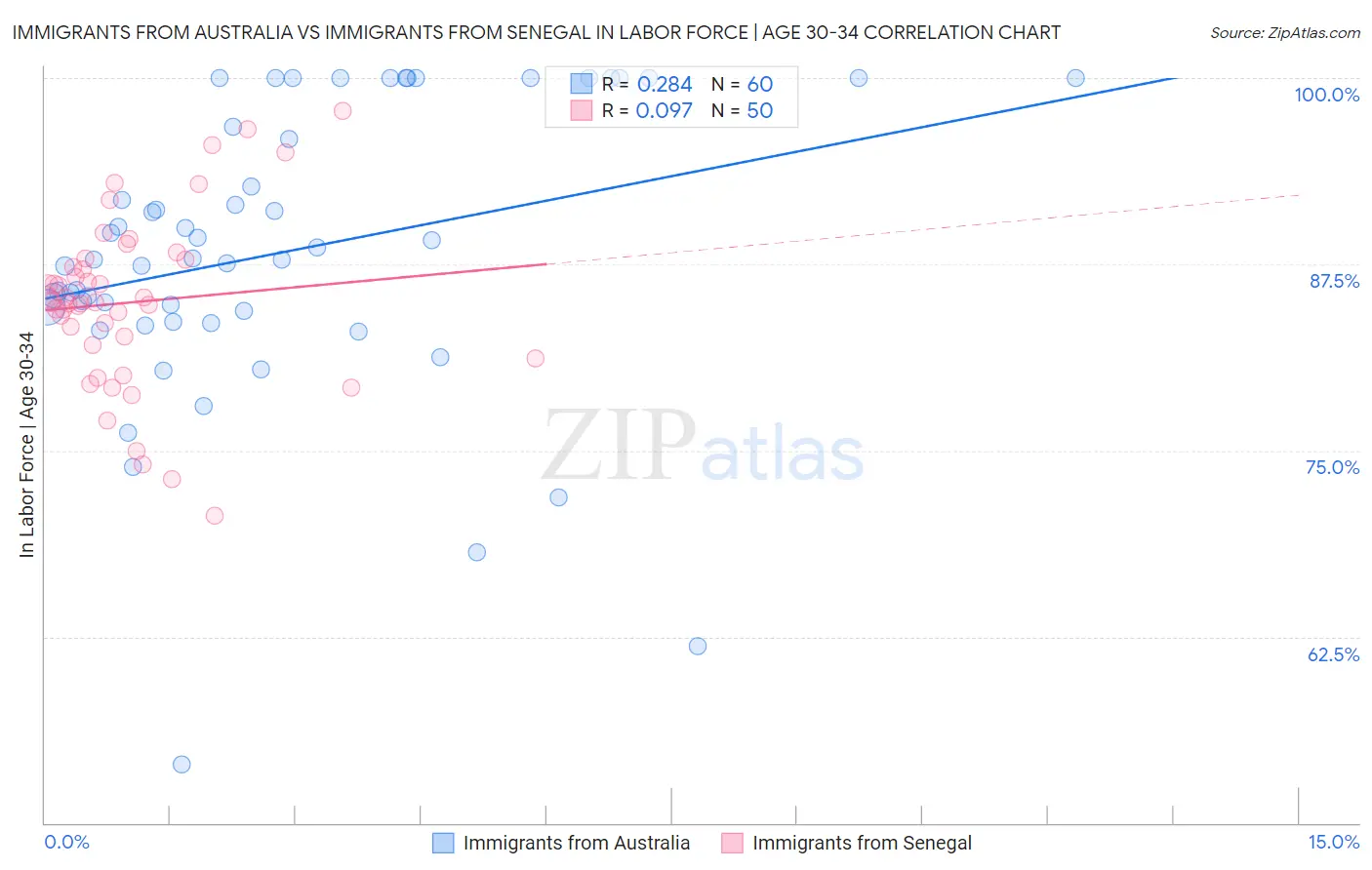 Immigrants from Australia vs Immigrants from Senegal In Labor Force | Age 30-34