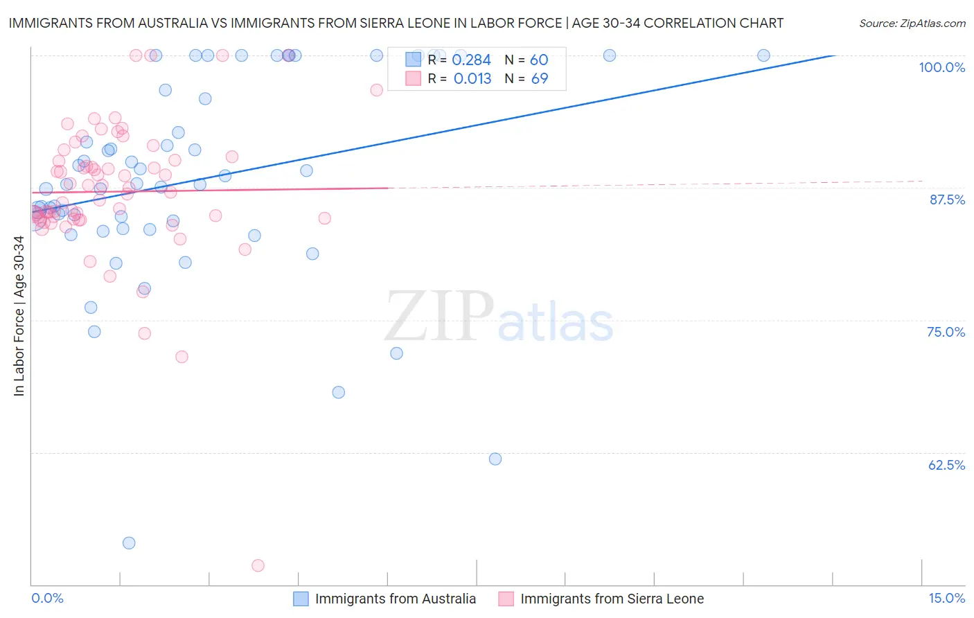 Immigrants from Australia vs Immigrants from Sierra Leone In Labor Force | Age 30-34