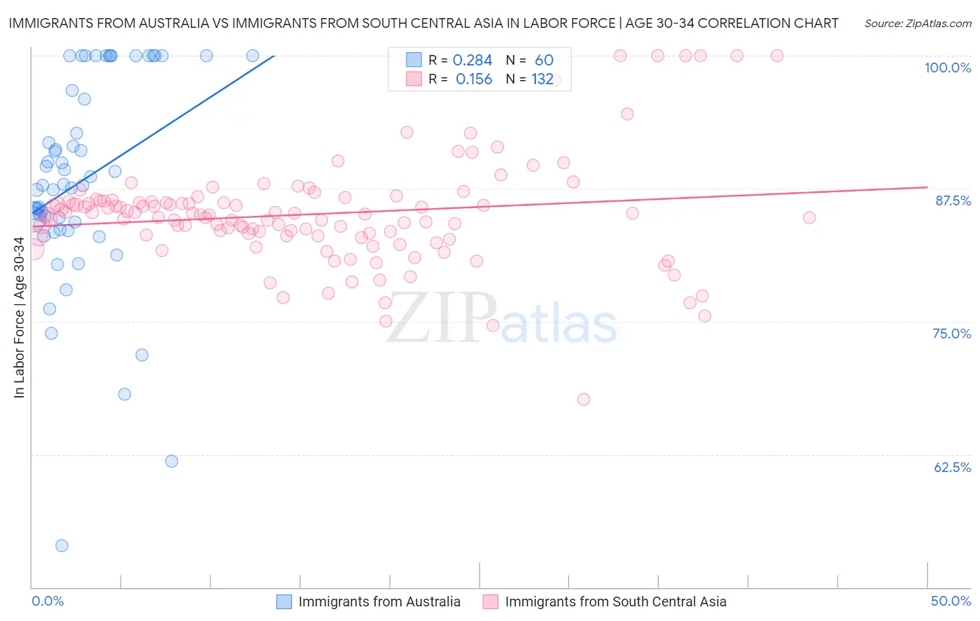 Immigrants from Australia vs Immigrants from South Central Asia In Labor Force | Age 30-34