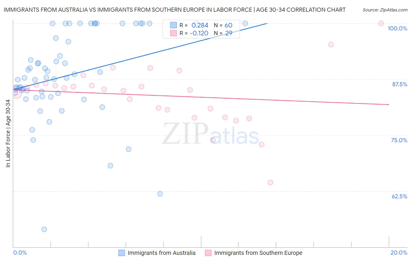 Immigrants from Australia vs Immigrants from Southern Europe In Labor Force | Age 30-34