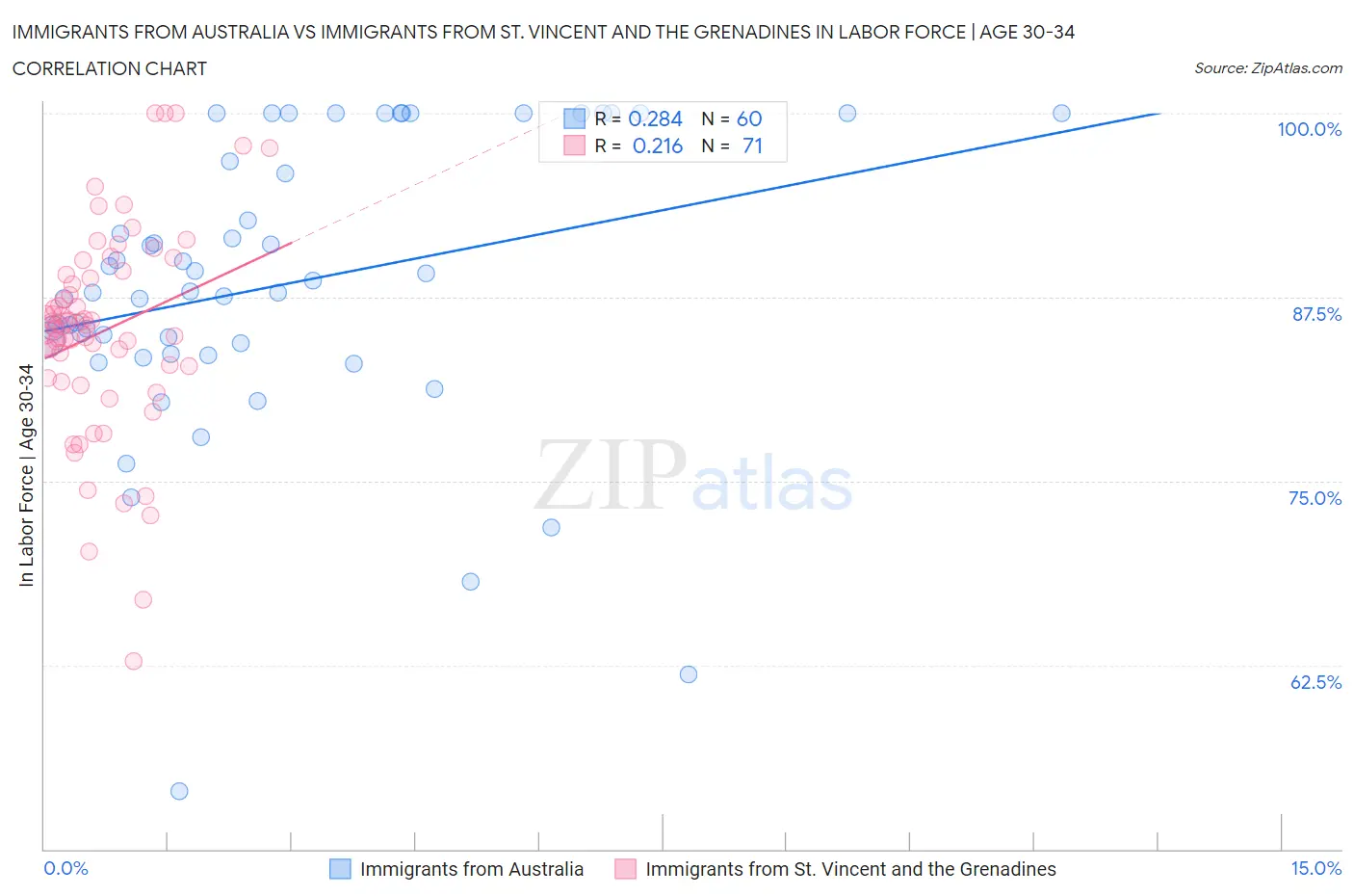 Immigrants from Australia vs Immigrants from St. Vincent and the Grenadines In Labor Force | Age 30-34