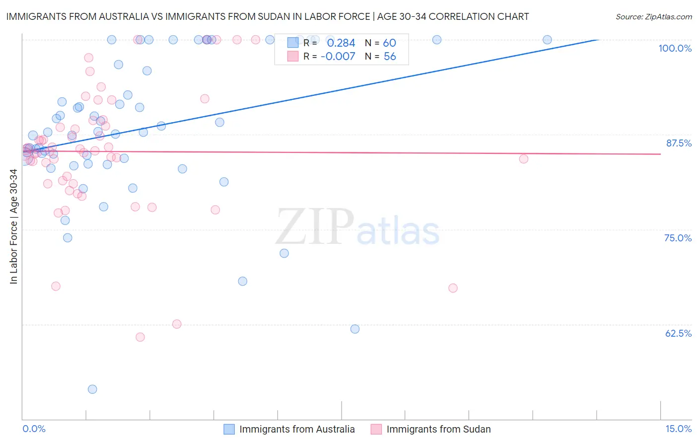 Immigrants from Australia vs Immigrants from Sudan In Labor Force | Age 30-34