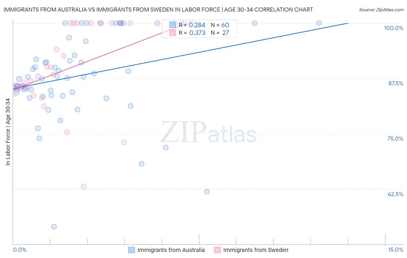 Immigrants from Australia vs Immigrants from Sweden In Labor Force | Age 30-34