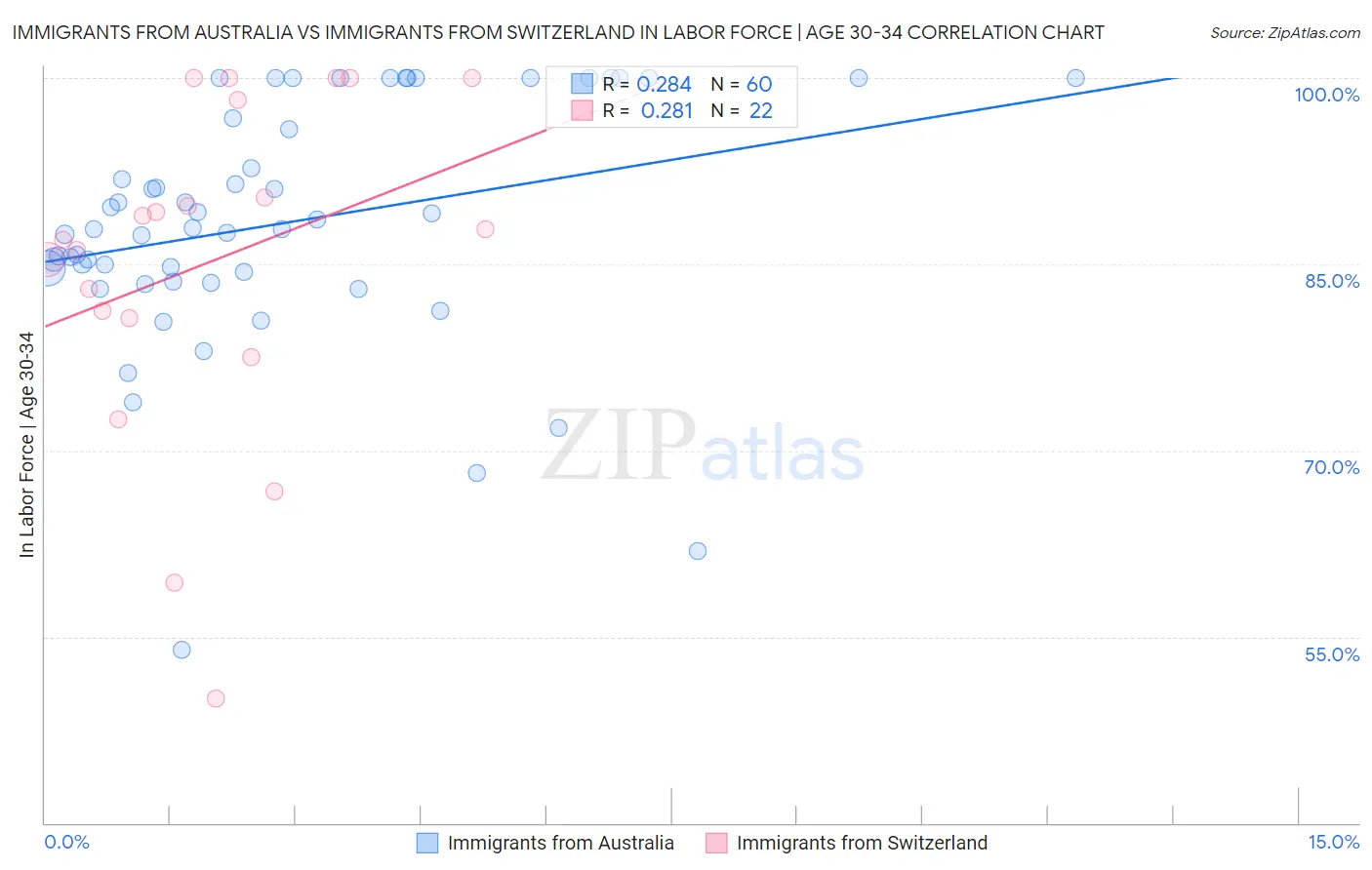 Immigrants from Australia vs Immigrants from Switzerland In Labor Force | Age 30-34