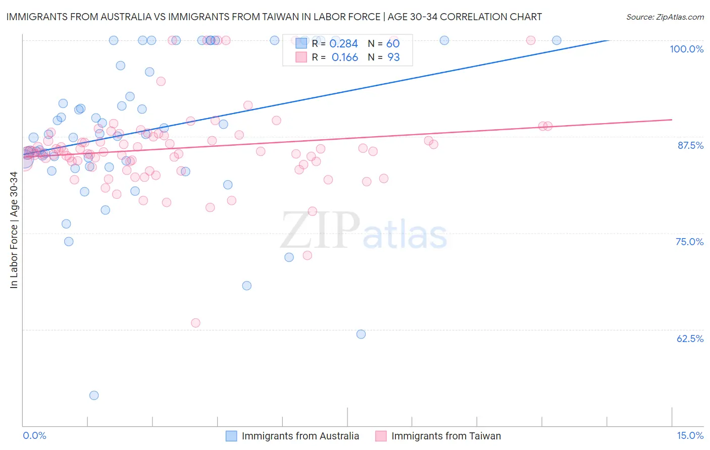 Immigrants from Australia vs Immigrants from Taiwan In Labor Force | Age 30-34