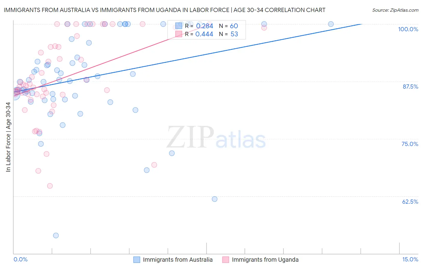 Immigrants from Australia vs Immigrants from Uganda In Labor Force | Age 30-34