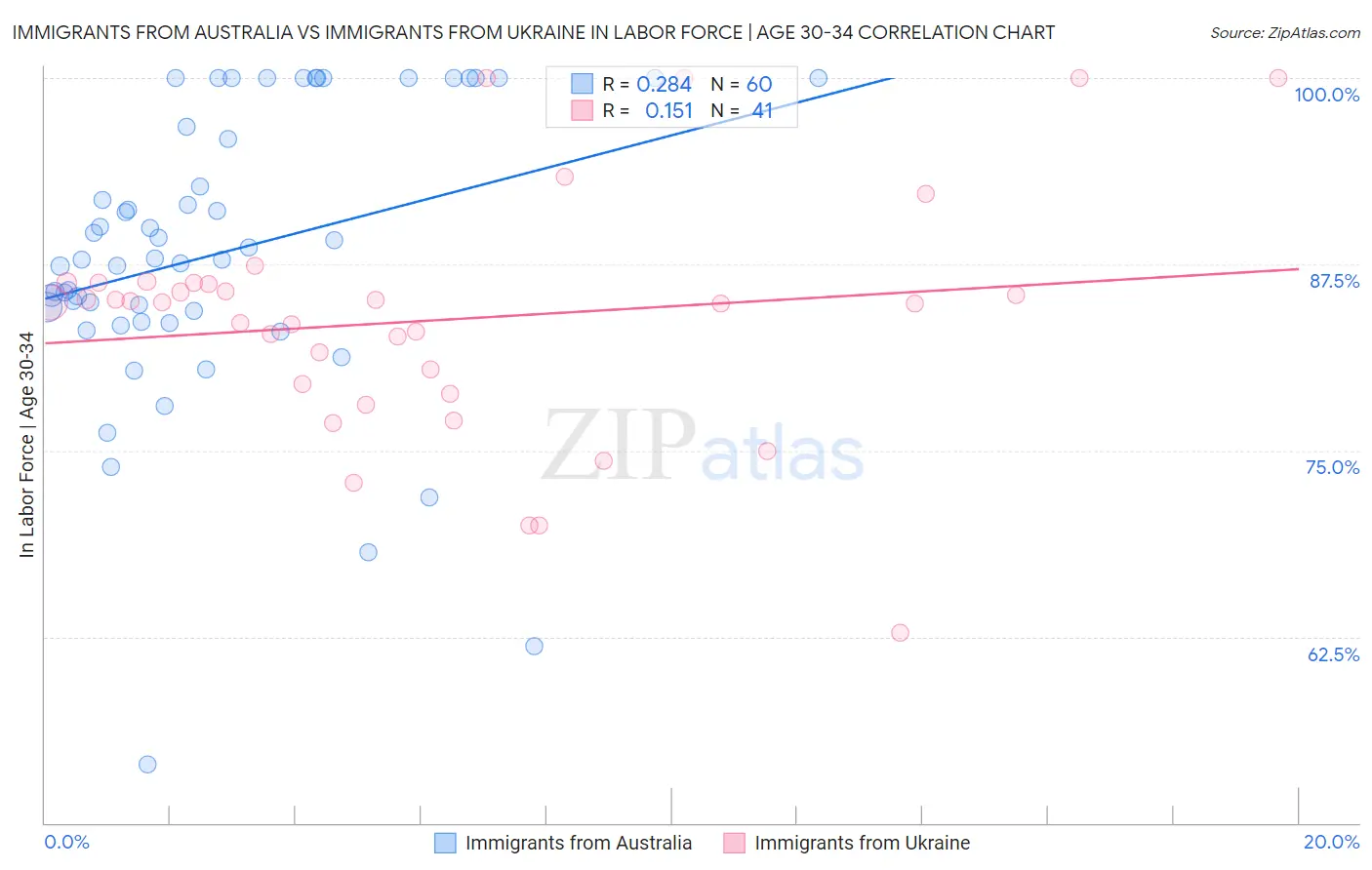 Immigrants from Australia vs Immigrants from Ukraine In Labor Force | Age 30-34