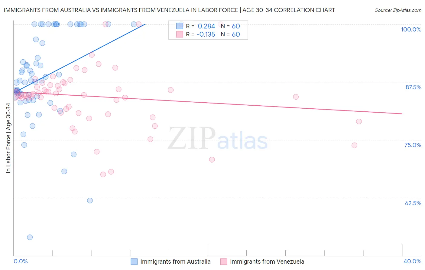 Immigrants from Australia vs Immigrants from Venezuela In Labor Force | Age 30-34