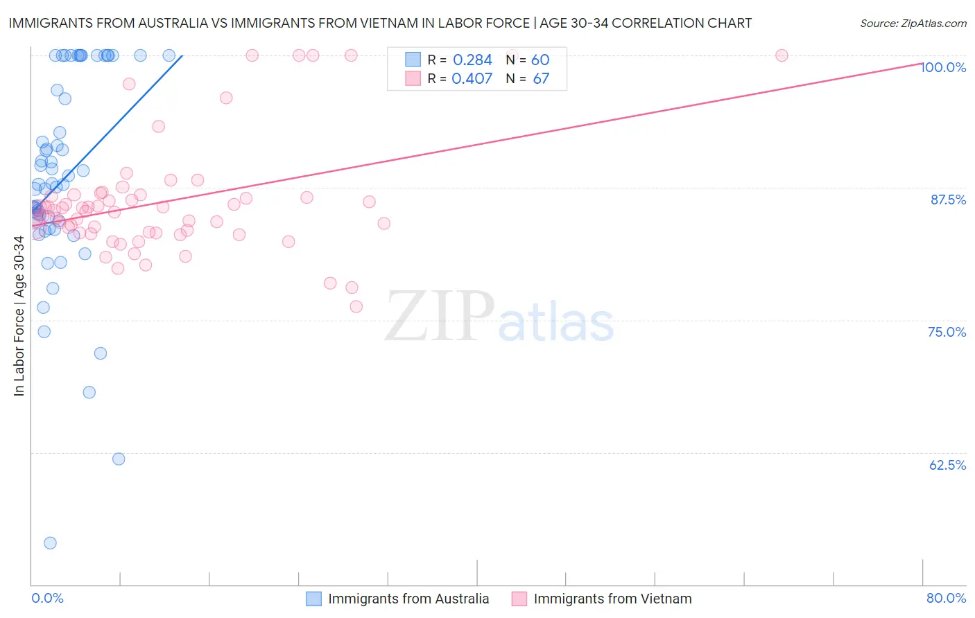 Immigrants from Australia vs Immigrants from Vietnam In Labor Force | Age 30-34