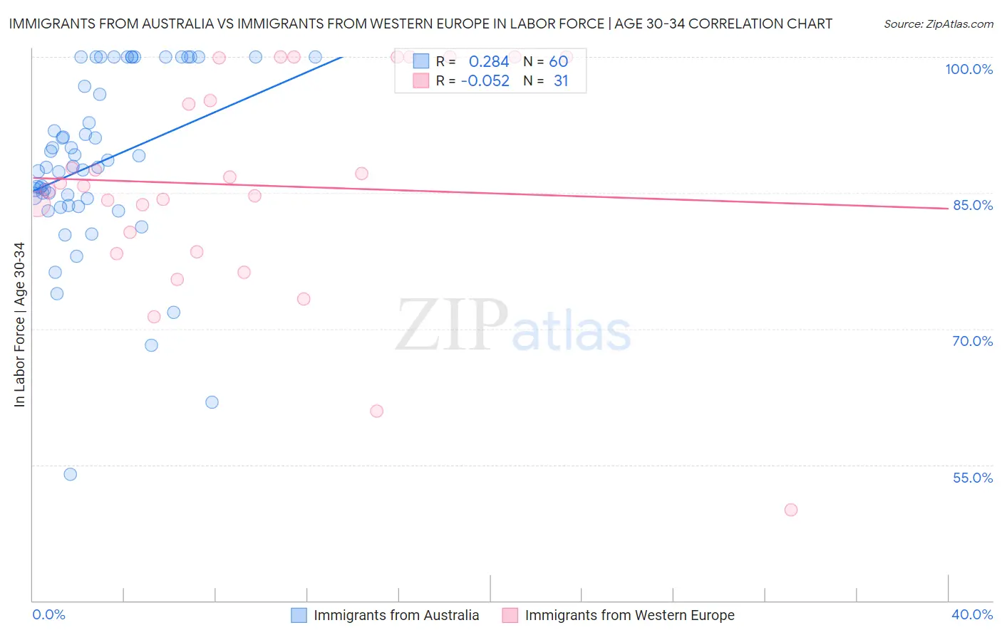 Immigrants from Australia vs Immigrants from Western Europe In Labor Force | Age 30-34