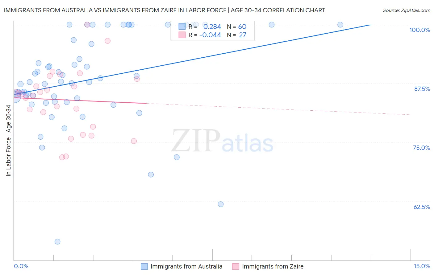 Immigrants from Australia vs Immigrants from Zaire In Labor Force | Age 30-34