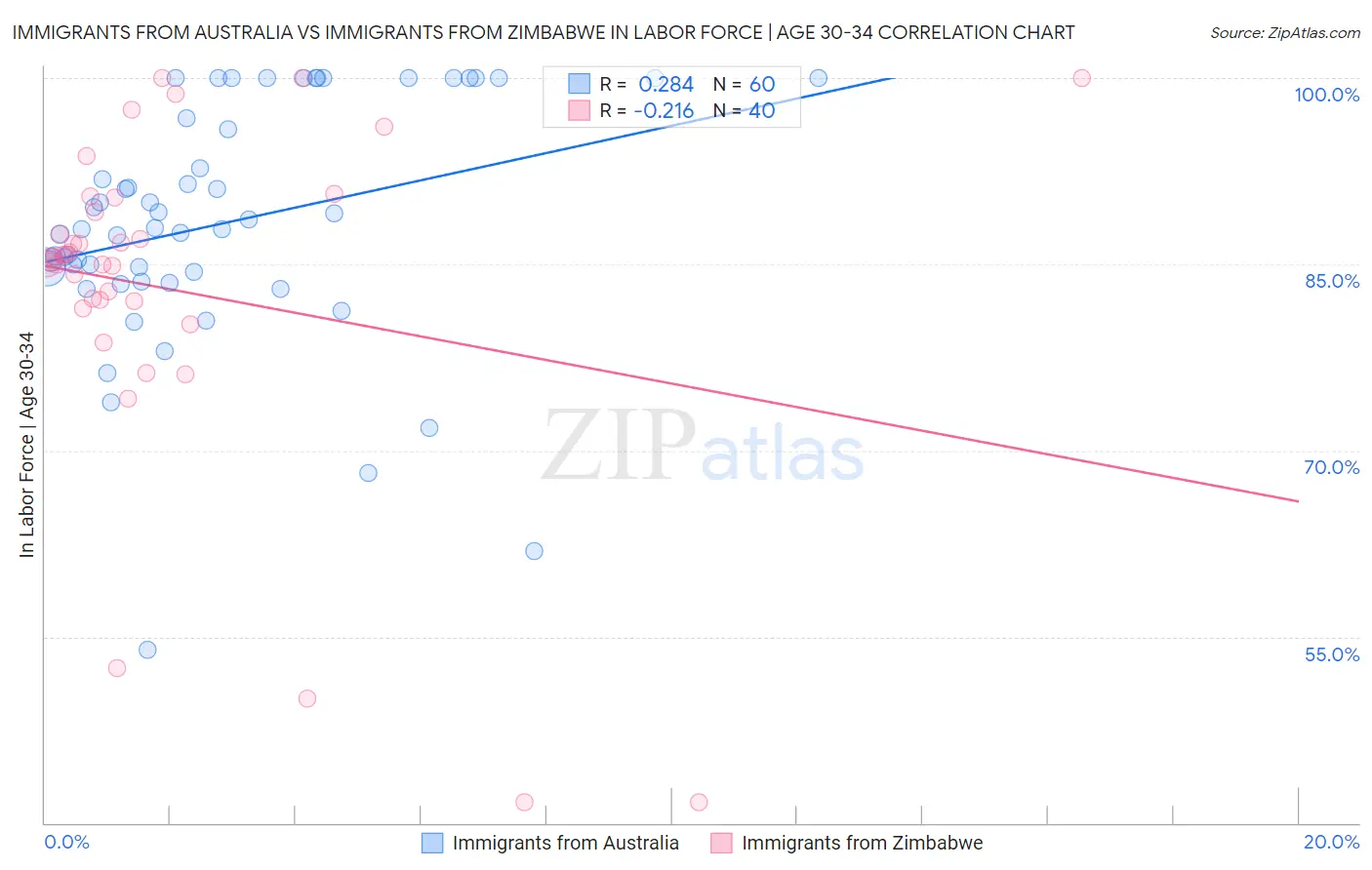 Immigrants from Australia vs Immigrants from Zimbabwe In Labor Force | Age 30-34