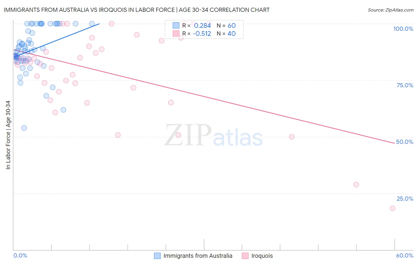 Immigrants from Australia vs Iroquois In Labor Force | Age 30-34