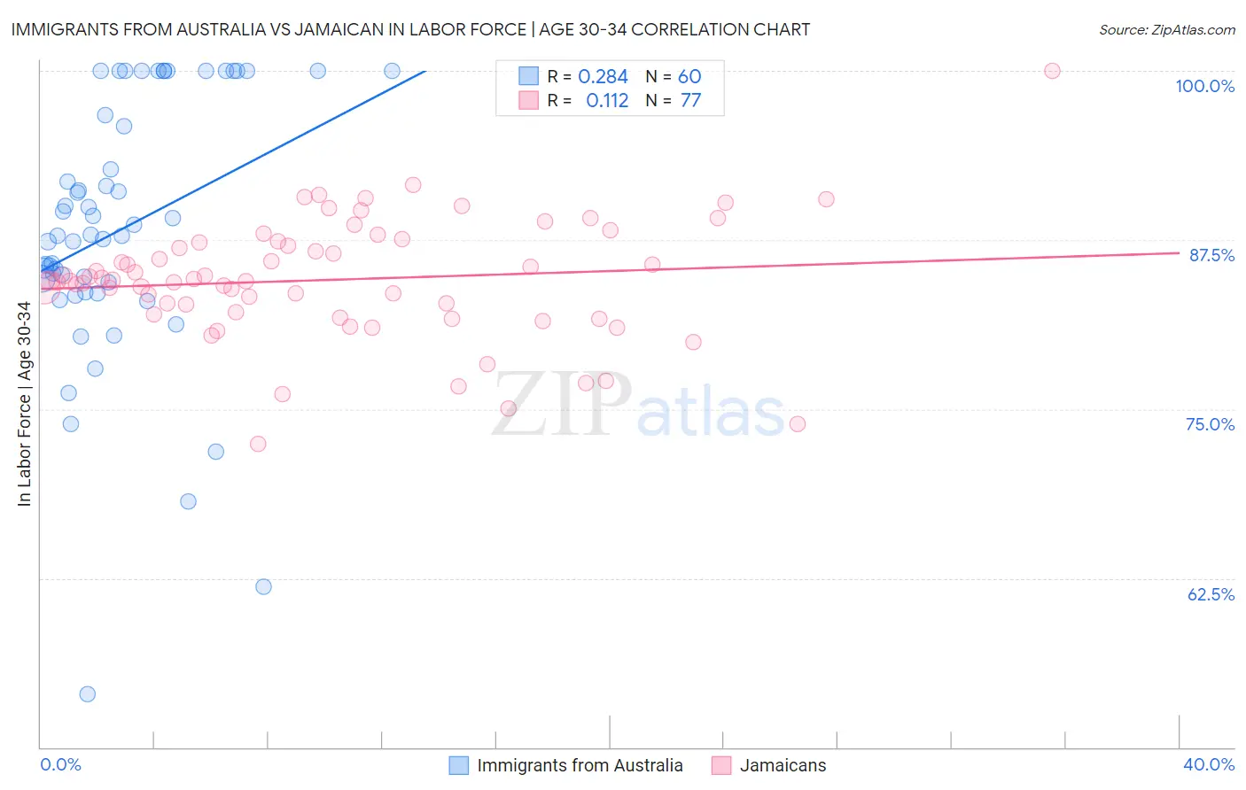 Immigrants from Australia vs Jamaican In Labor Force | Age 30-34