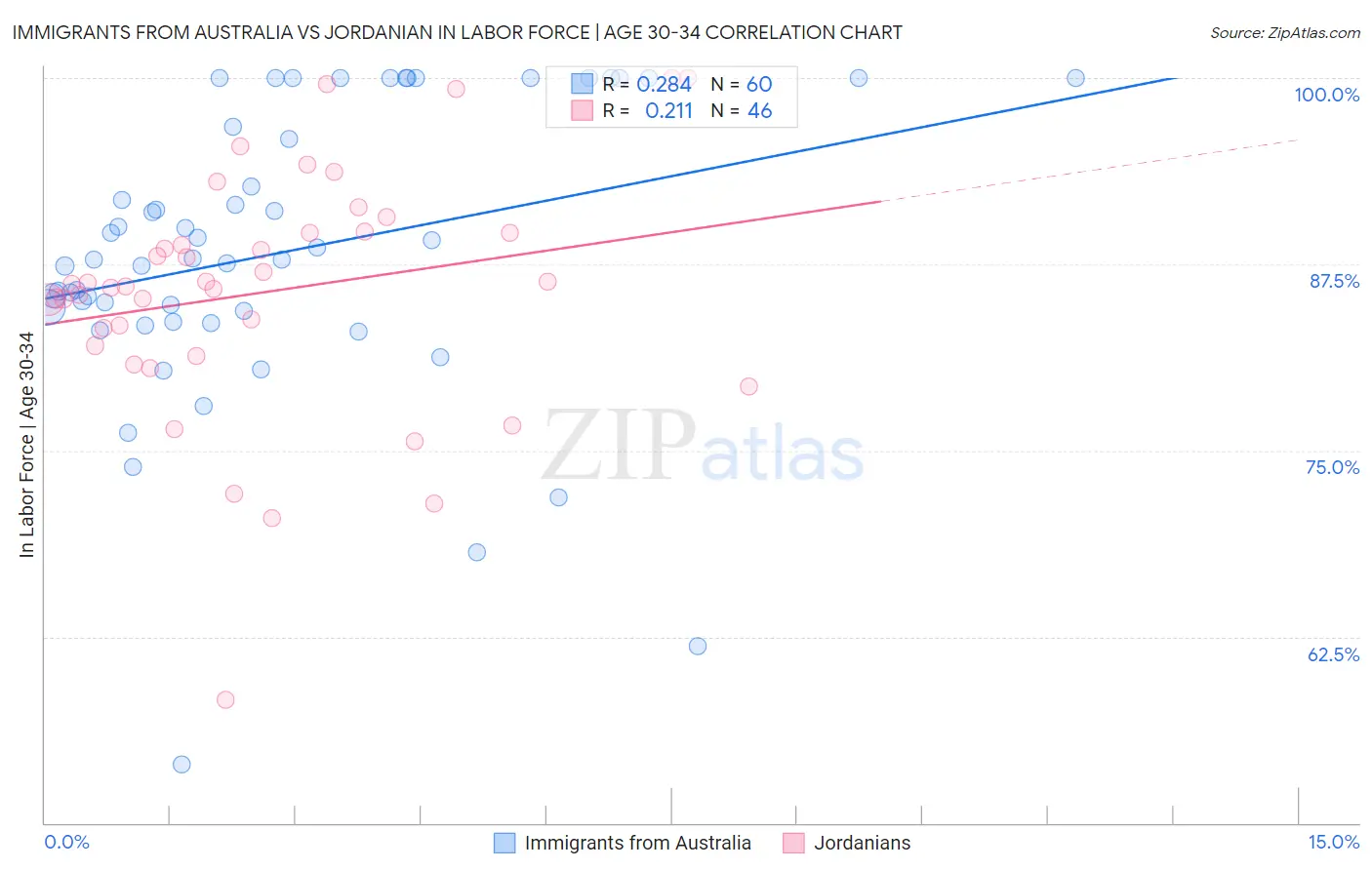 Immigrants from Australia vs Jordanian In Labor Force | Age 30-34