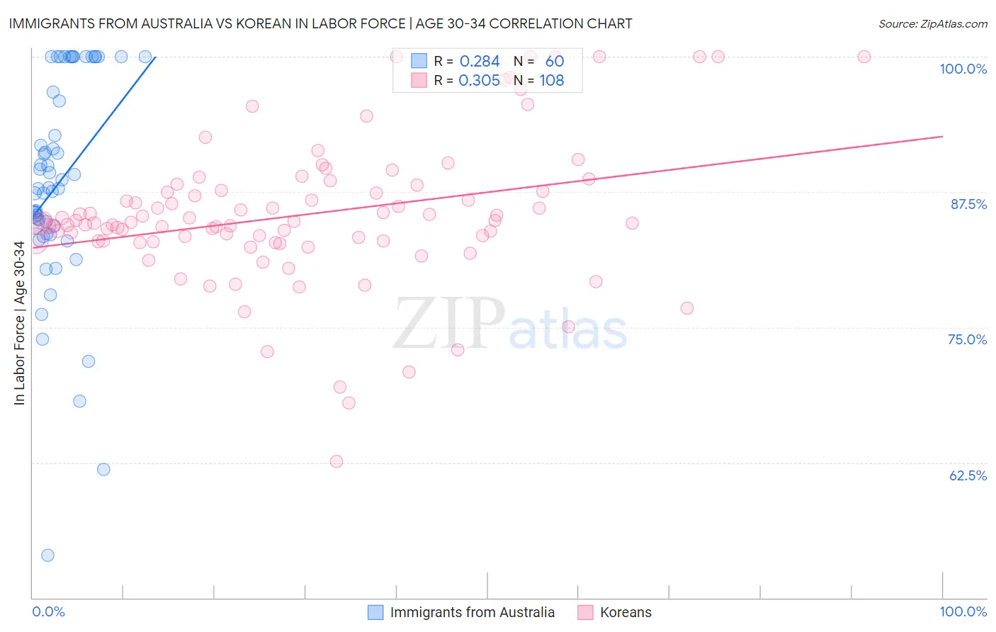 Immigrants from Australia vs Korean In Labor Force | Age 30-34