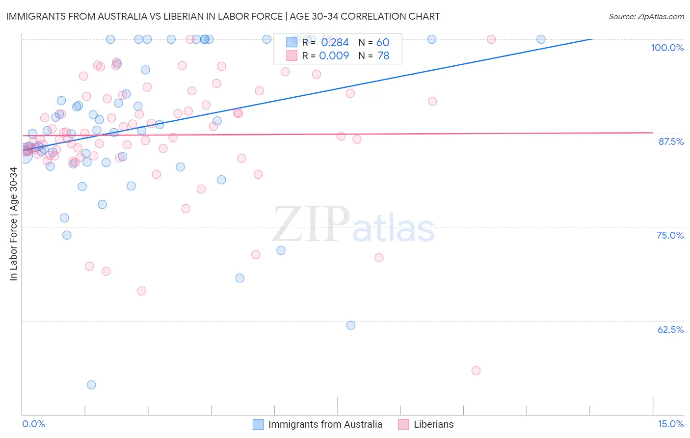 Immigrants from Australia vs Liberian In Labor Force | Age 30-34