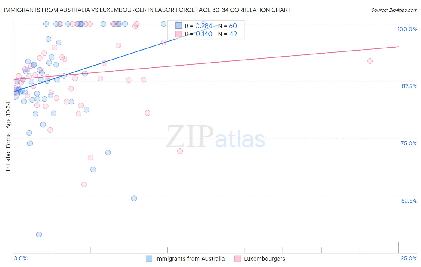 Immigrants from Australia vs Luxembourger In Labor Force | Age 30-34