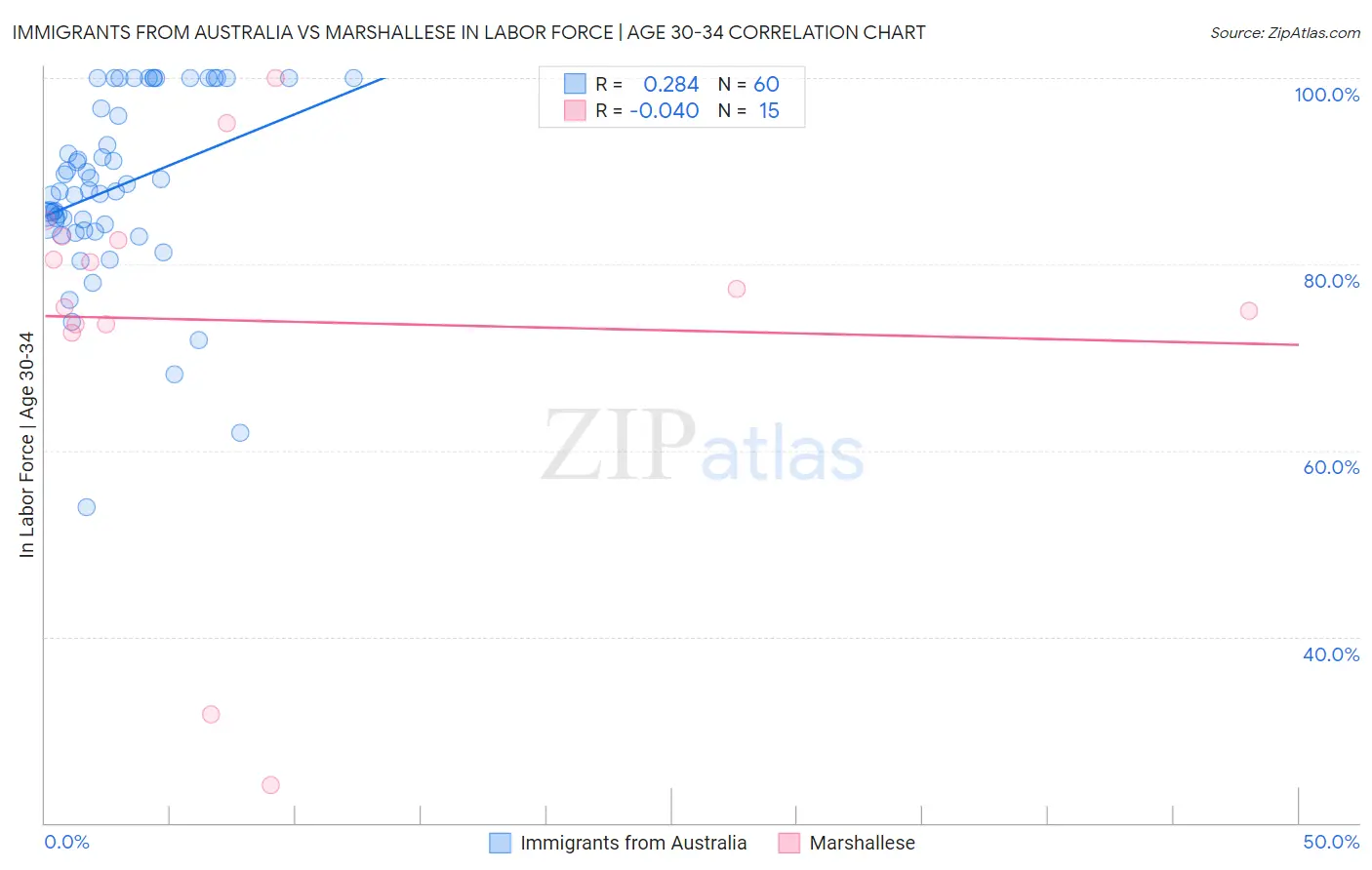 Immigrants from Australia vs Marshallese In Labor Force | Age 30-34