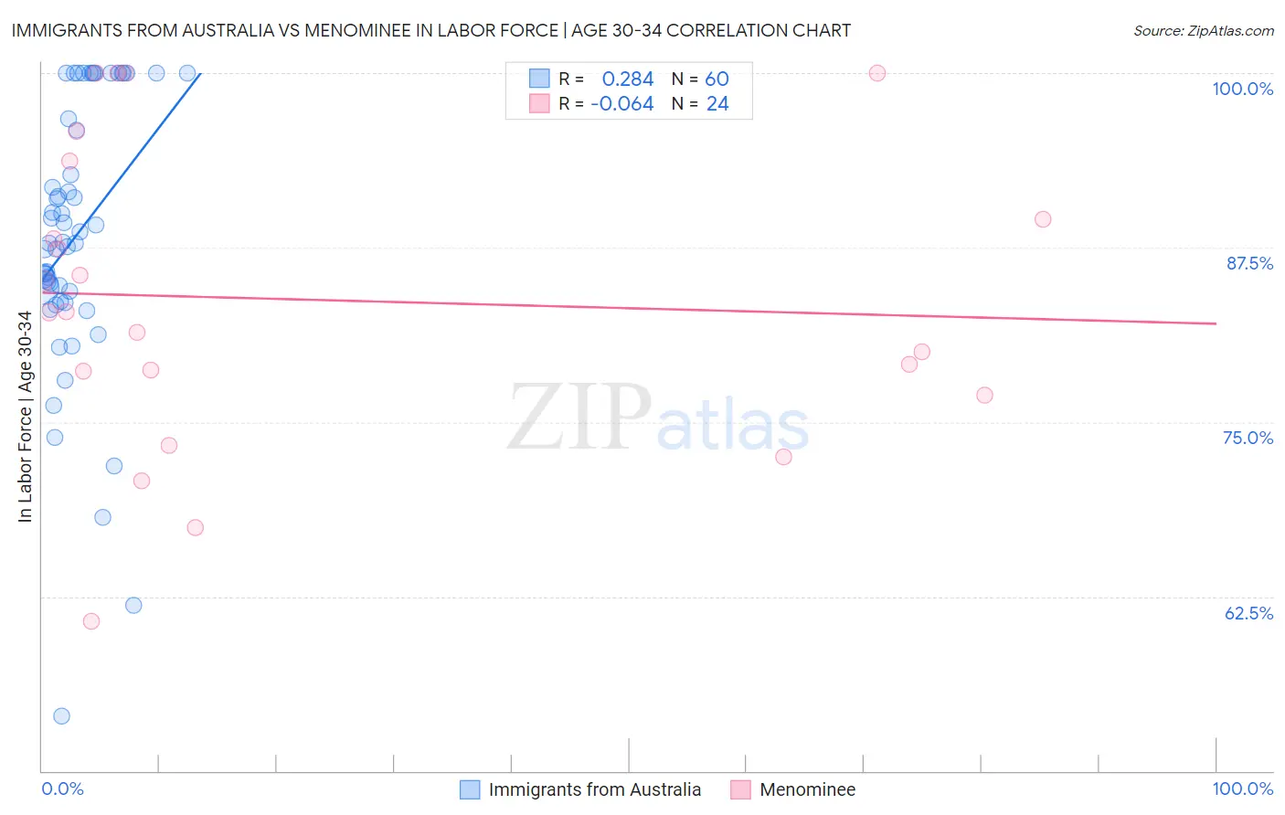 Immigrants from Australia vs Menominee In Labor Force | Age 30-34